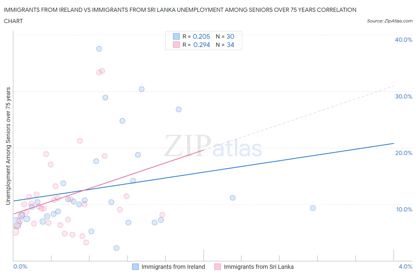 Immigrants from Ireland vs Immigrants from Sri Lanka Unemployment Among Seniors over 75 years