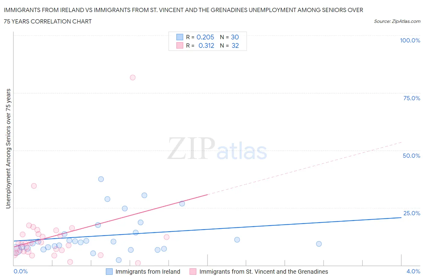 Immigrants from Ireland vs Immigrants from St. Vincent and the Grenadines Unemployment Among Seniors over 75 years