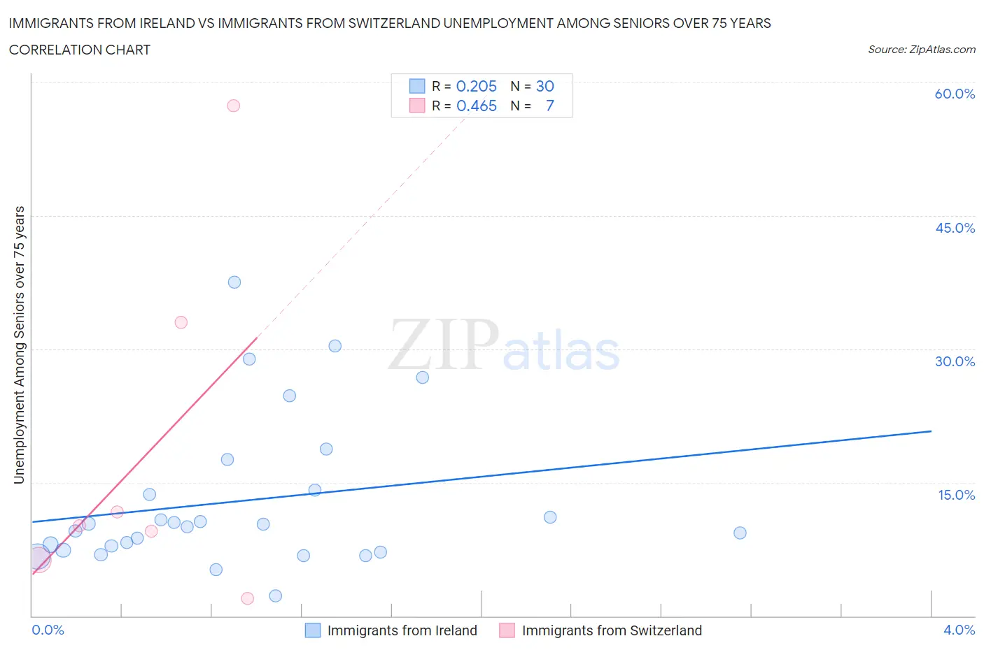 Immigrants from Ireland vs Immigrants from Switzerland Unemployment Among Seniors over 75 years