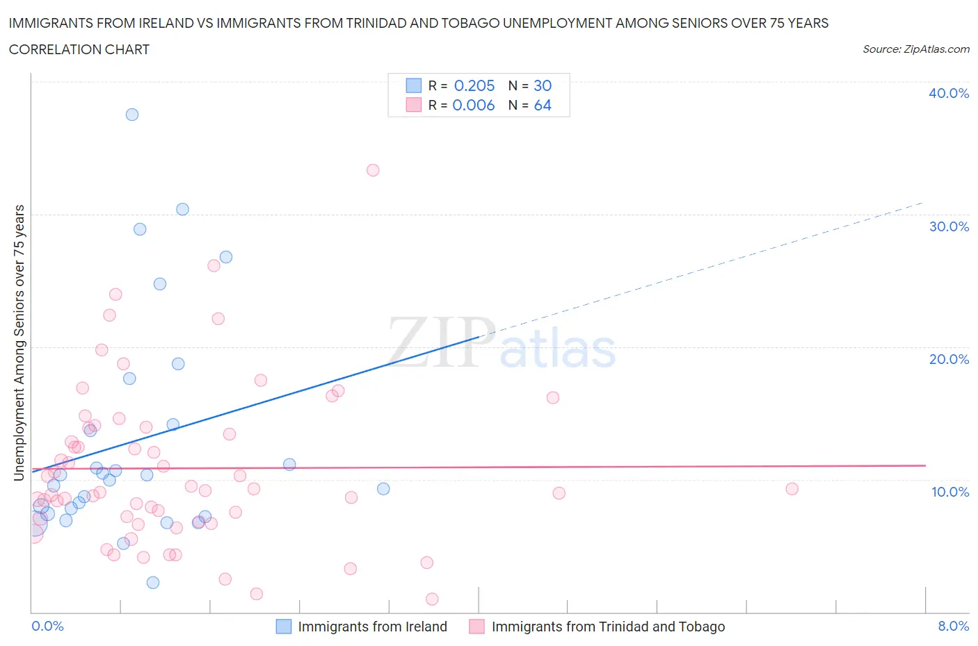 Immigrants from Ireland vs Immigrants from Trinidad and Tobago Unemployment Among Seniors over 75 years