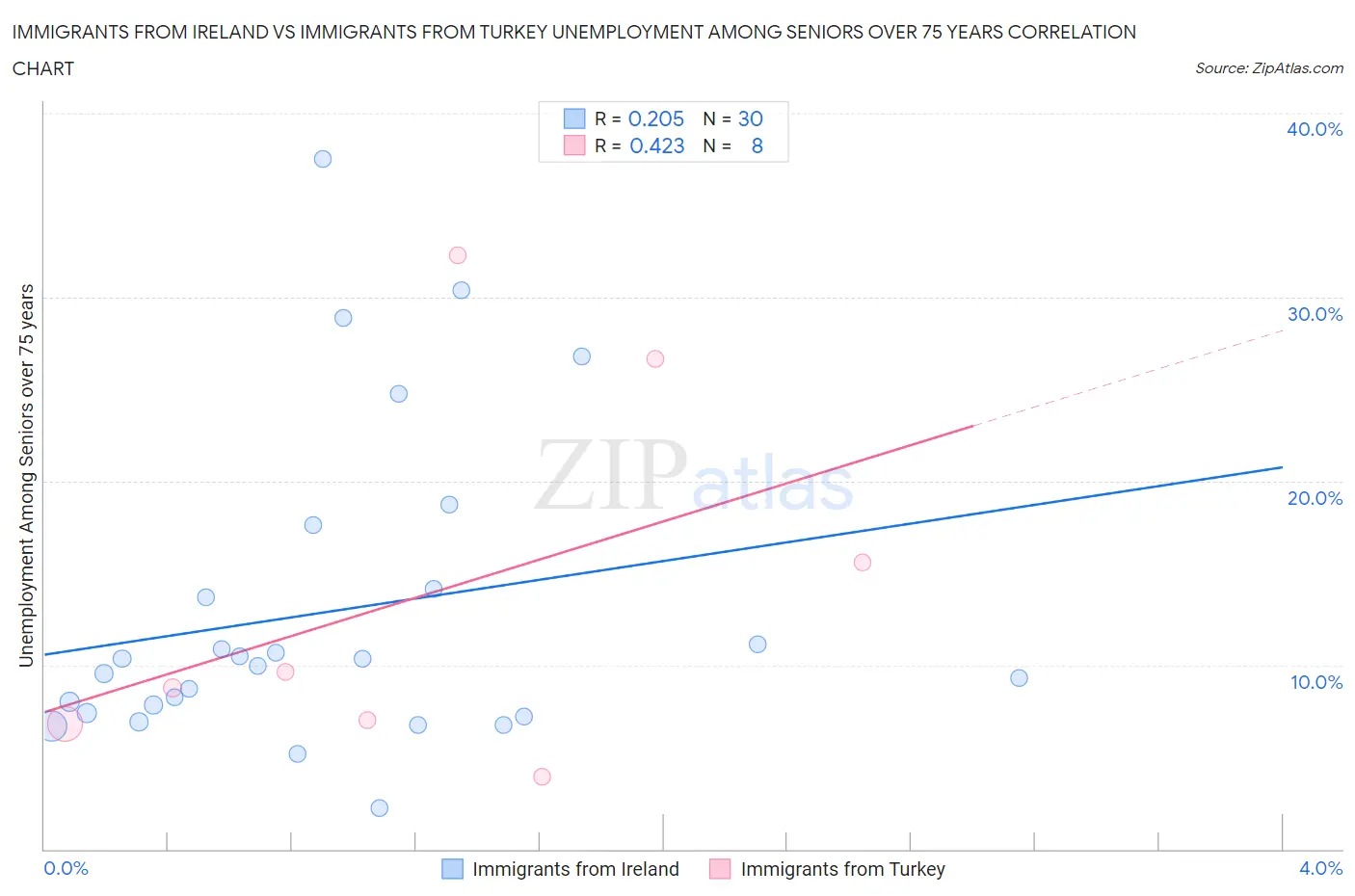 Immigrants from Ireland vs Immigrants from Turkey Unemployment Among Seniors over 75 years