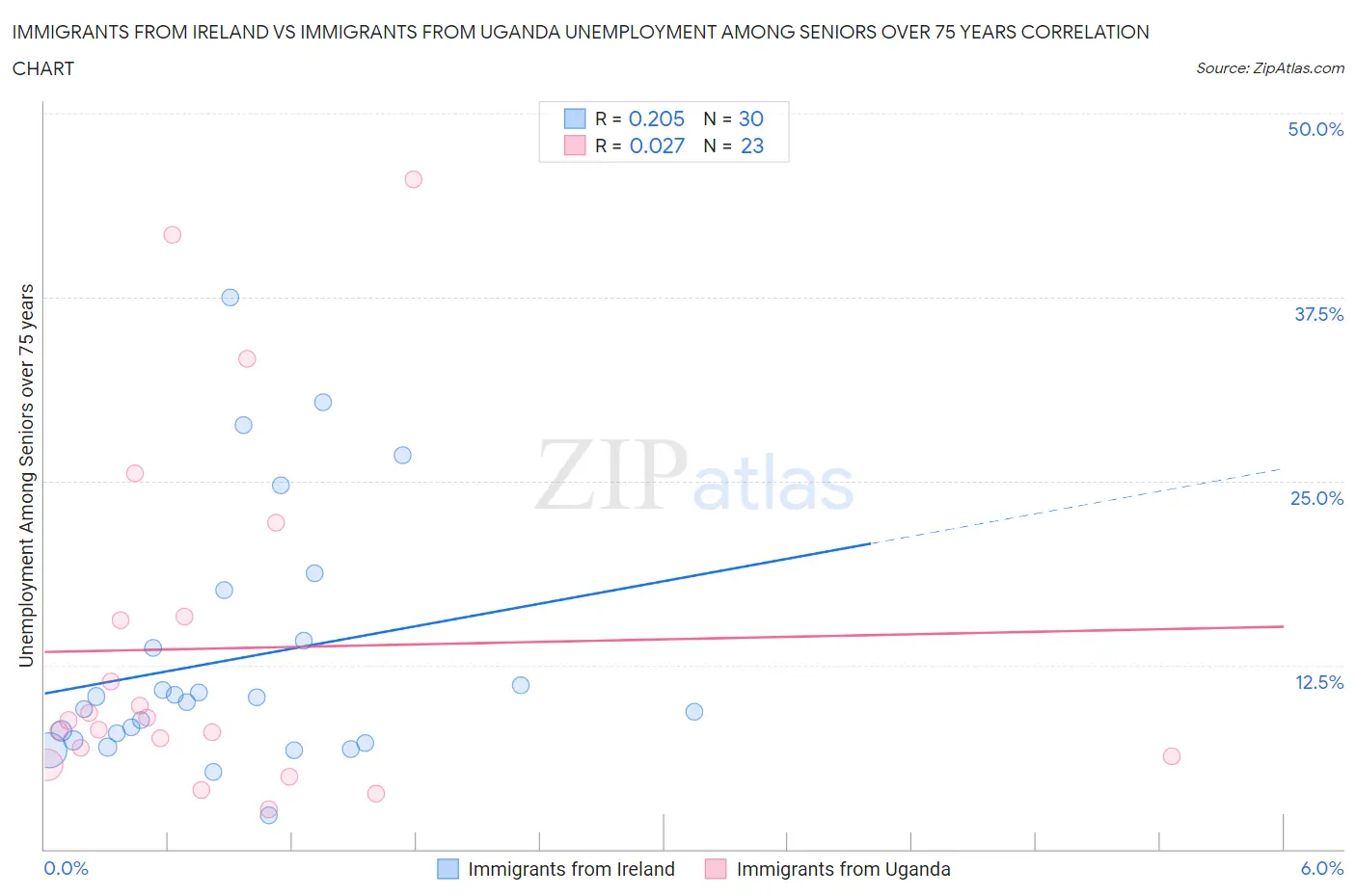 Immigrants from Ireland vs Immigrants from Uganda Unemployment Among Seniors over 75 years