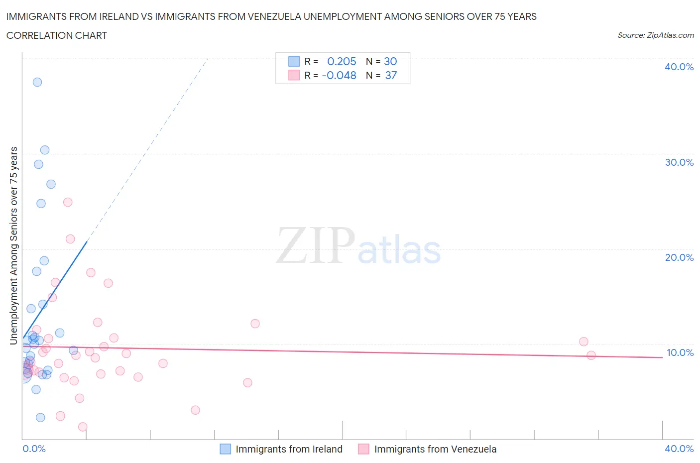 Immigrants from Ireland vs Immigrants from Venezuela Unemployment Among Seniors over 75 years