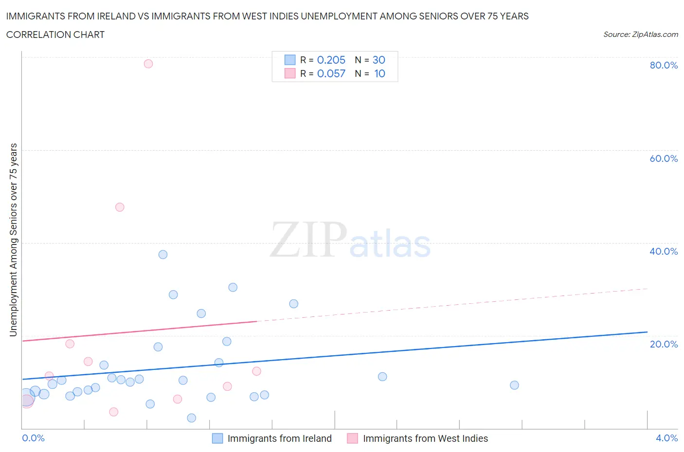 Immigrants from Ireland vs Immigrants from West Indies Unemployment Among Seniors over 75 years