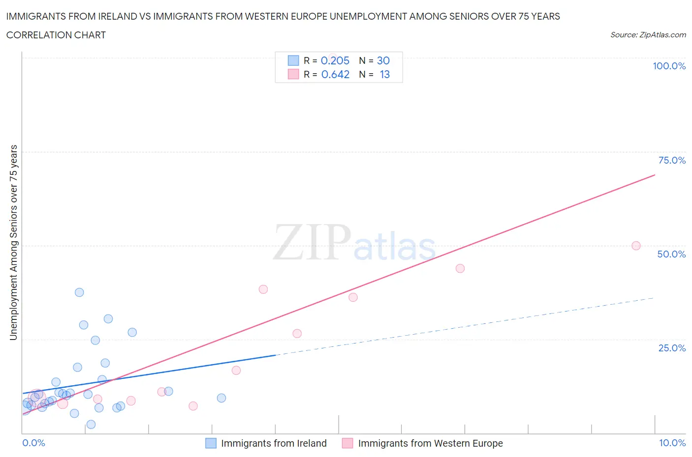 Immigrants from Ireland vs Immigrants from Western Europe Unemployment Among Seniors over 75 years