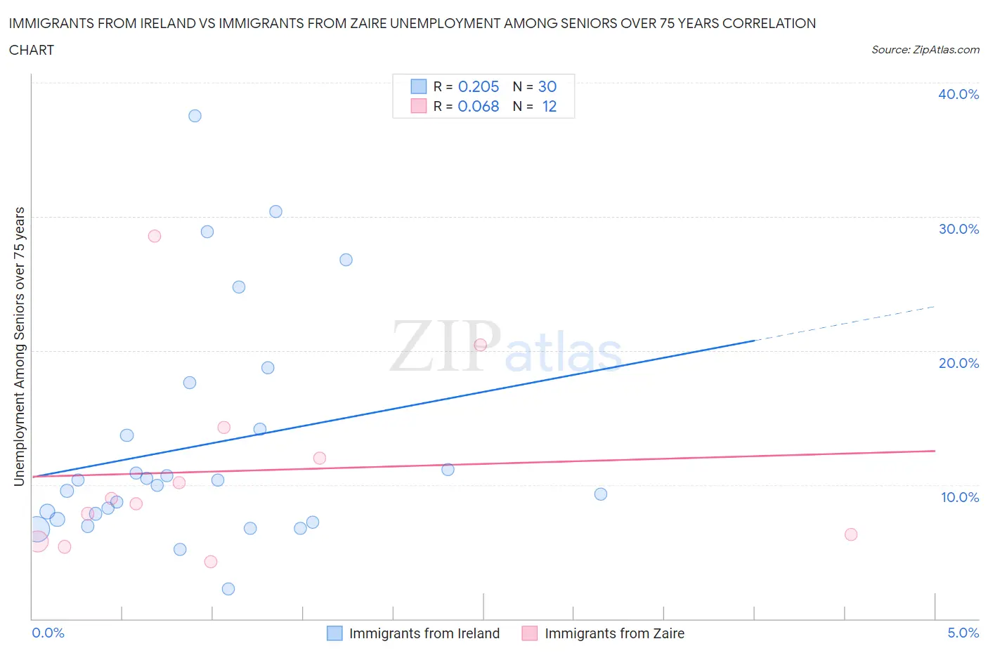 Immigrants from Ireland vs Immigrants from Zaire Unemployment Among Seniors over 75 years