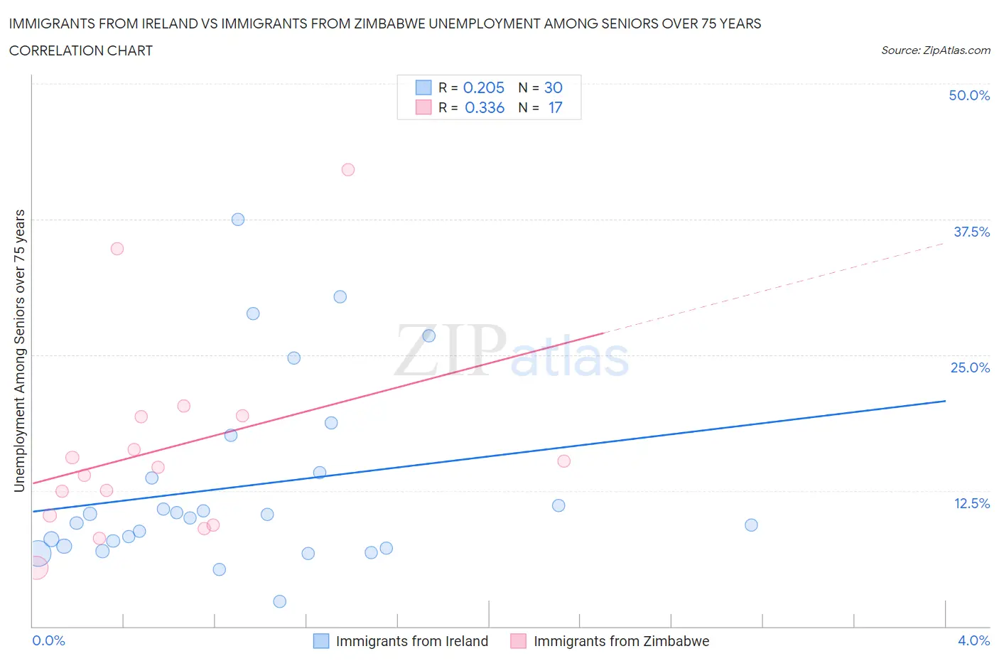 Immigrants from Ireland vs Immigrants from Zimbabwe Unemployment Among Seniors over 75 years