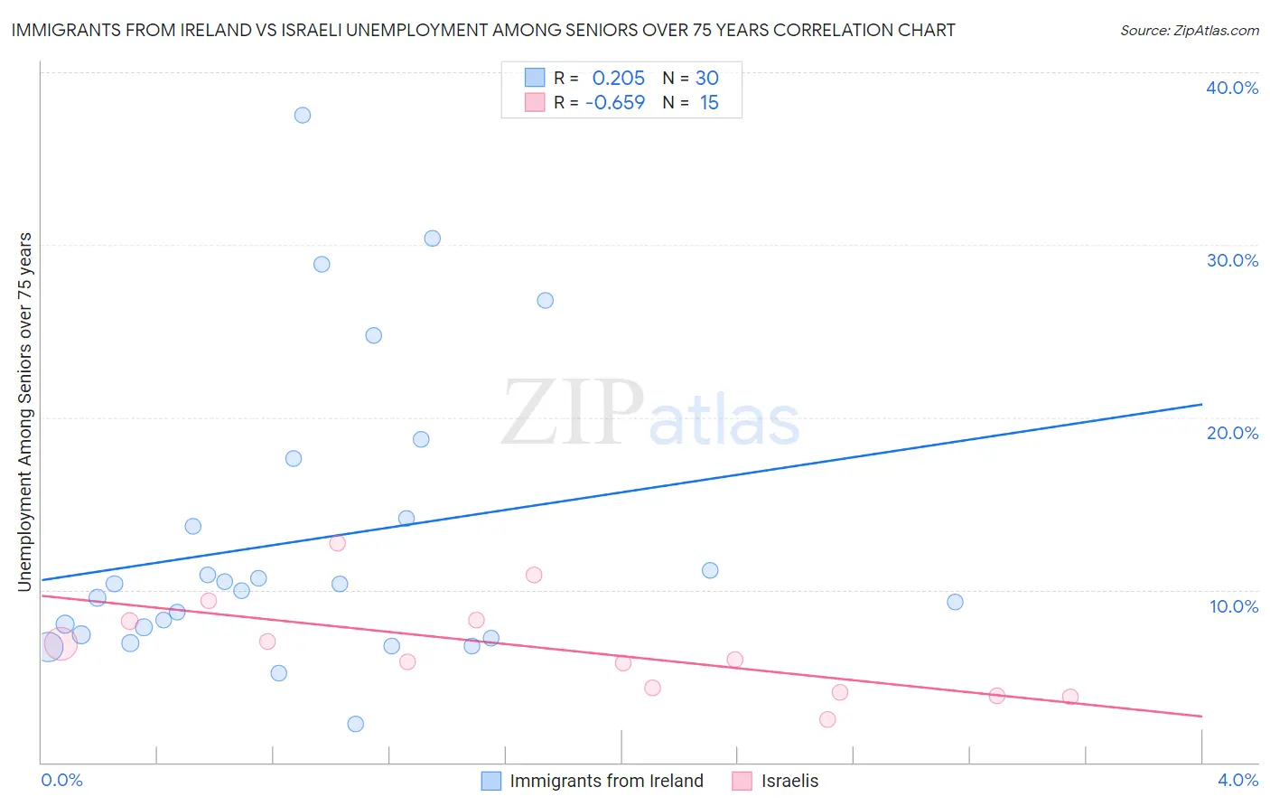 Immigrants from Ireland vs Israeli Unemployment Among Seniors over 75 years