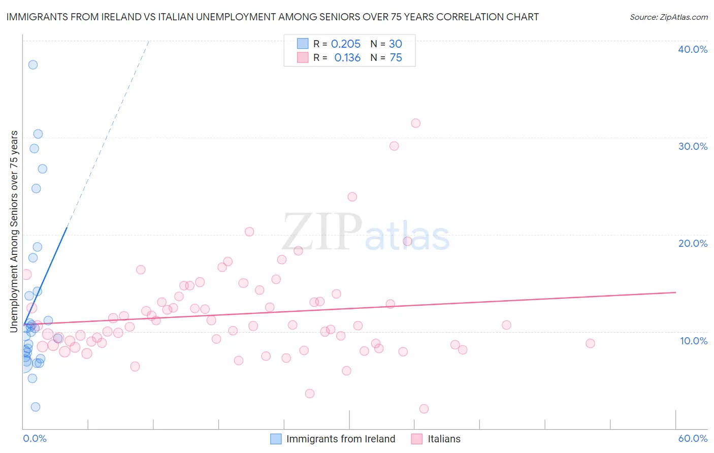 Immigrants from Ireland vs Italian Unemployment Among Seniors over 75 years