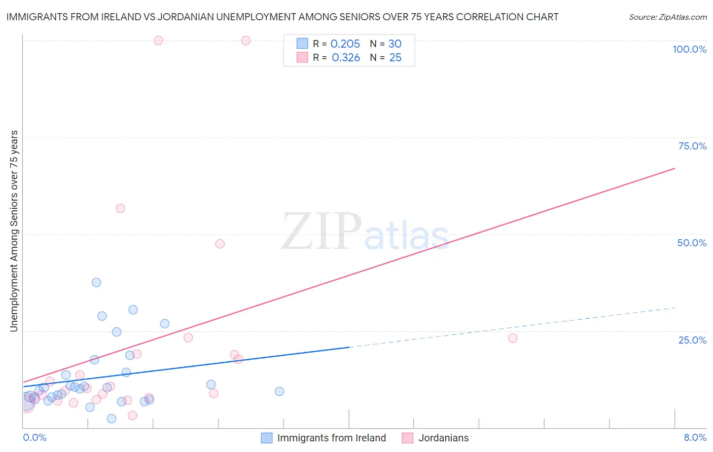 Immigrants from Ireland vs Jordanian Unemployment Among Seniors over 75 years