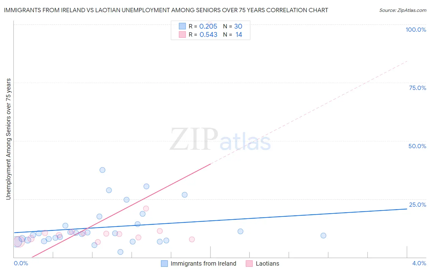 Immigrants from Ireland vs Laotian Unemployment Among Seniors over 75 years