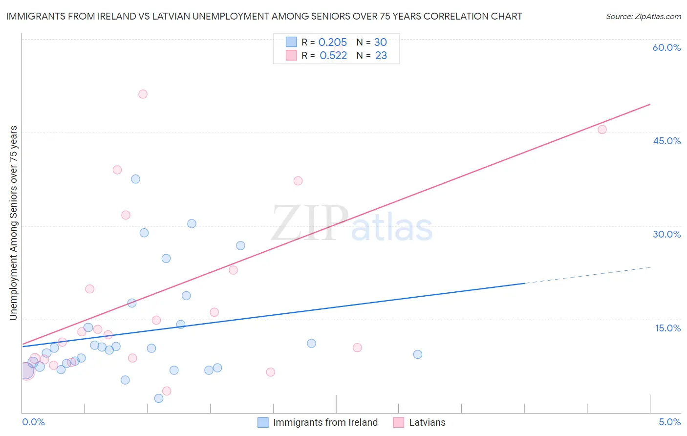 Immigrants from Ireland vs Latvian Unemployment Among Seniors over 75 years