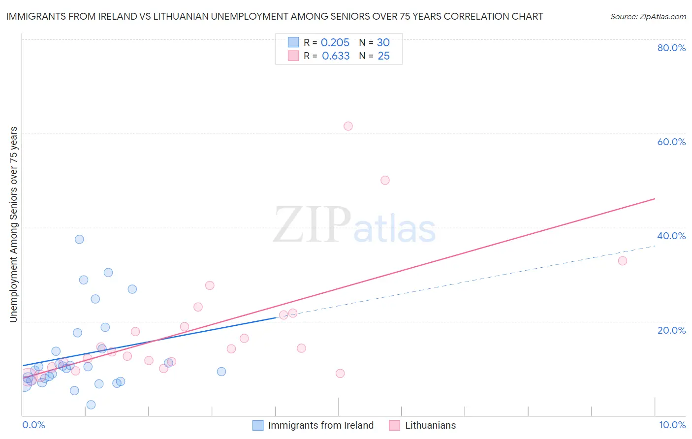 Immigrants from Ireland vs Lithuanian Unemployment Among Seniors over 75 years