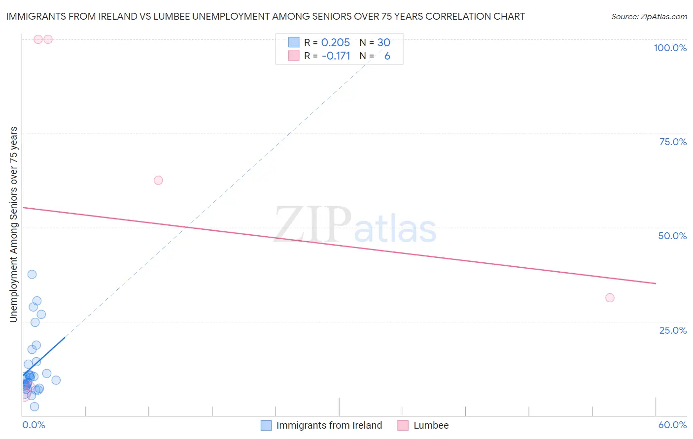 Immigrants from Ireland vs Lumbee Unemployment Among Seniors over 75 years