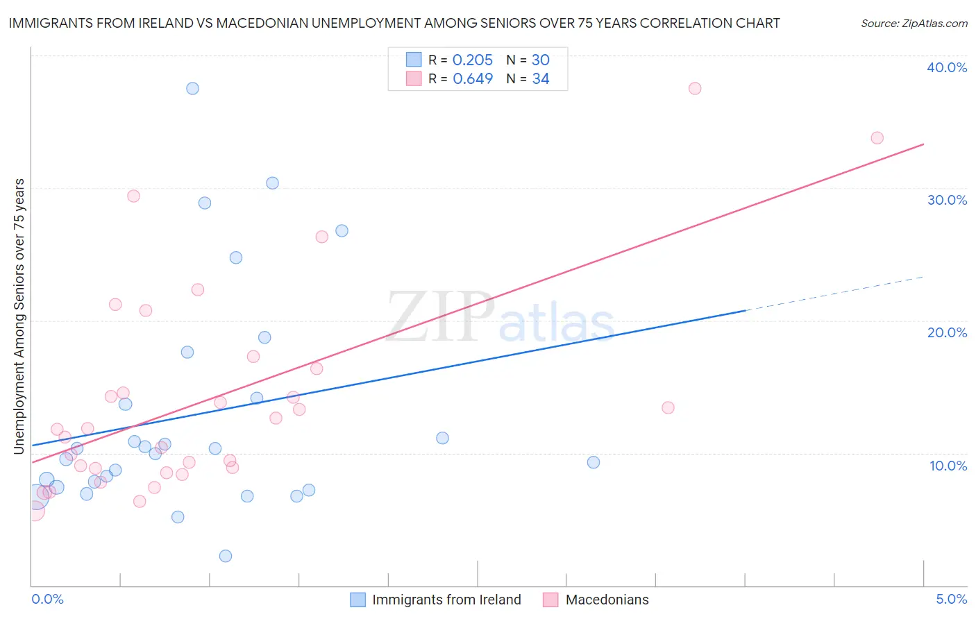 Immigrants from Ireland vs Macedonian Unemployment Among Seniors over 75 years