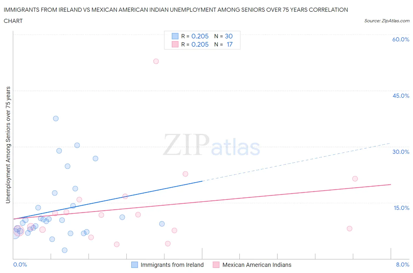 Immigrants from Ireland vs Mexican American Indian Unemployment Among Seniors over 75 years