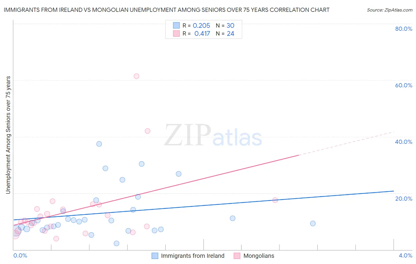 Immigrants from Ireland vs Mongolian Unemployment Among Seniors over 75 years