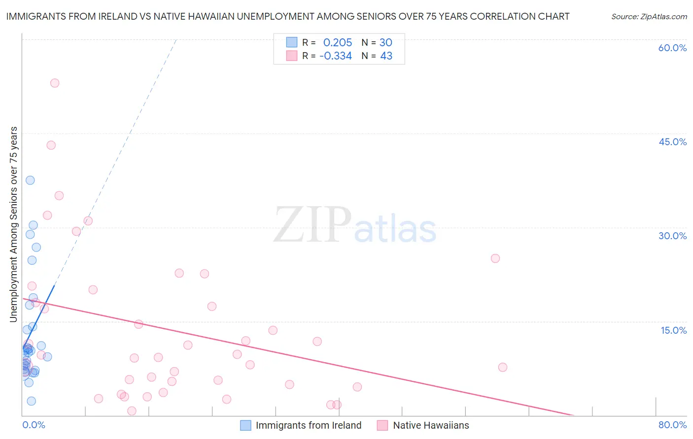 Immigrants from Ireland vs Native Hawaiian Unemployment Among Seniors over 75 years