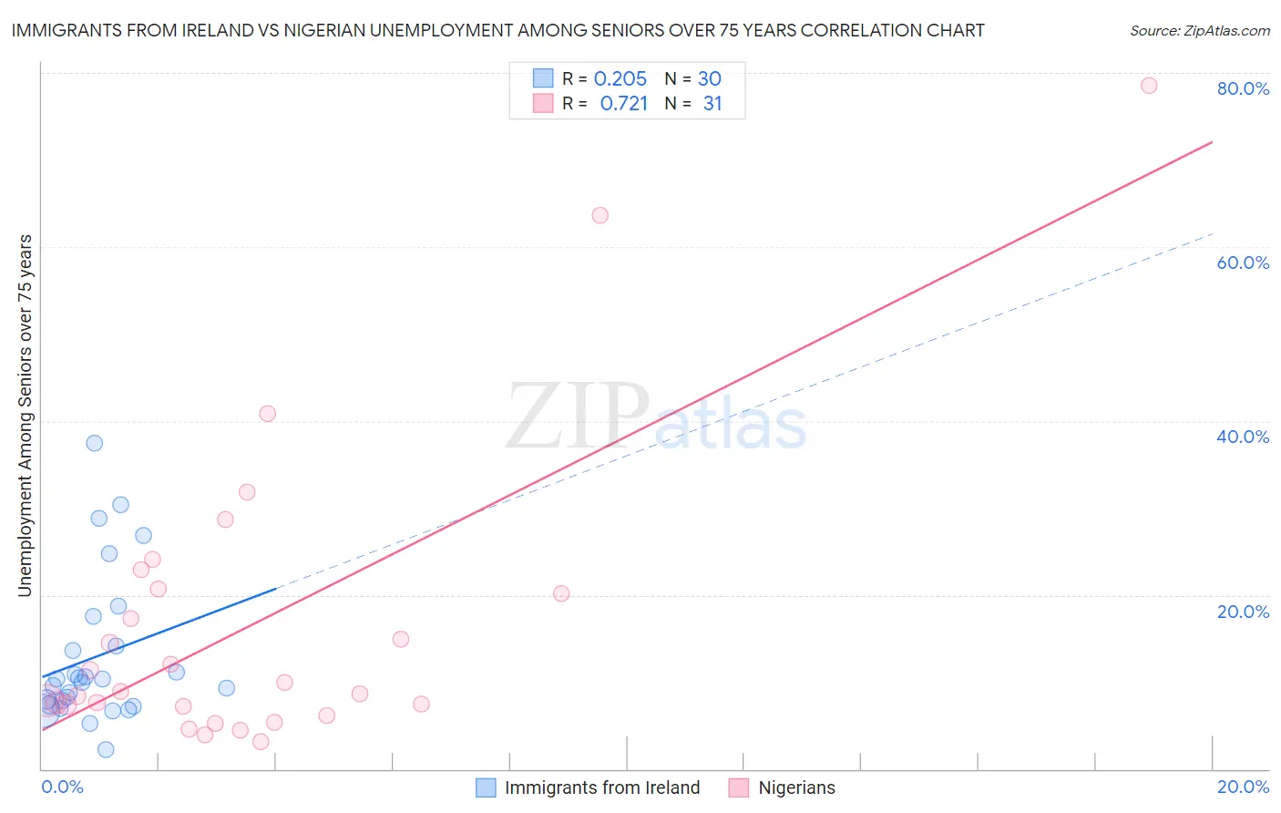 Immigrants from Ireland vs Nigerian Unemployment Among Seniors over 75 years