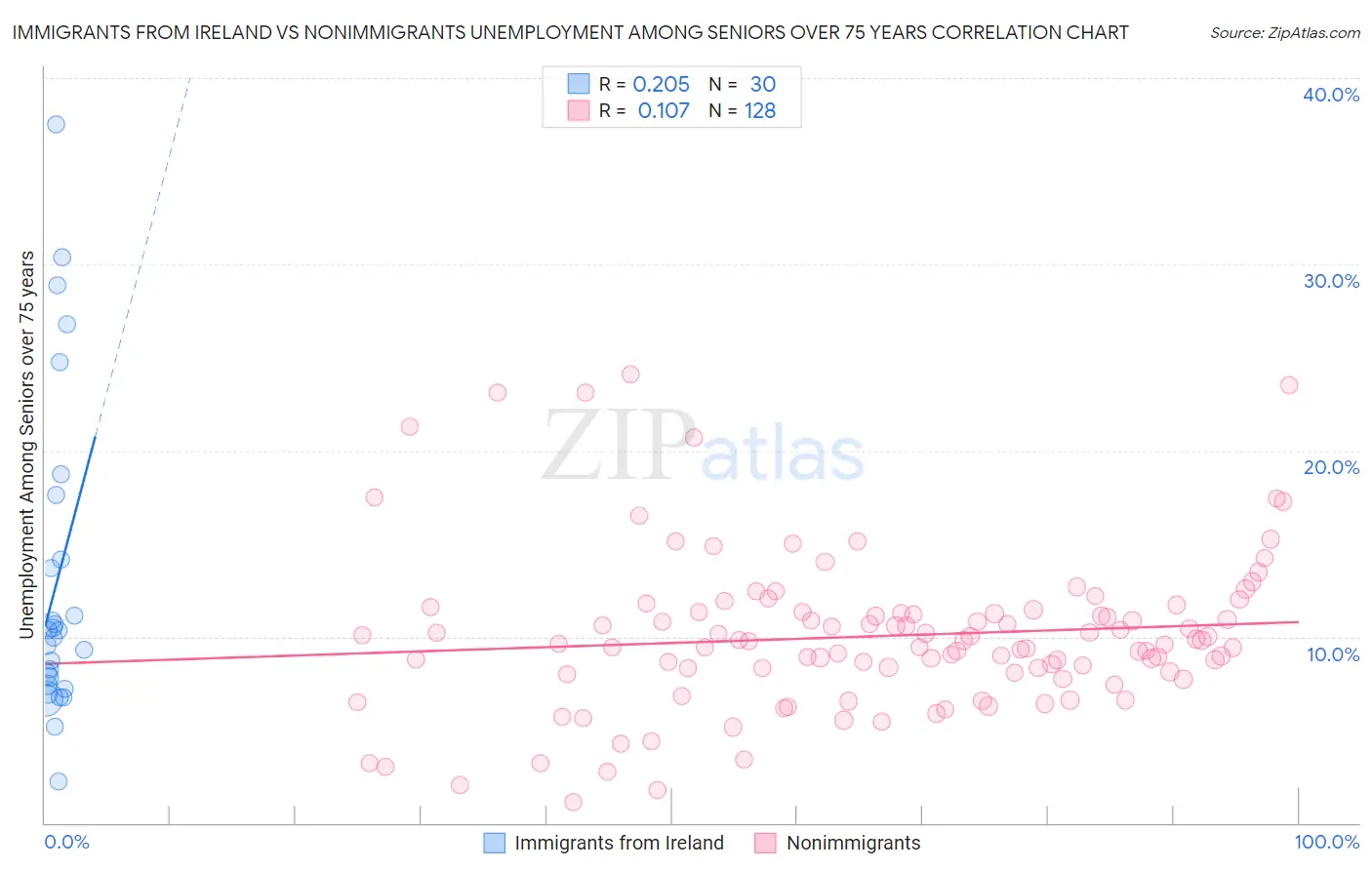 Immigrants from Ireland vs Nonimmigrants Unemployment Among Seniors over 75 years