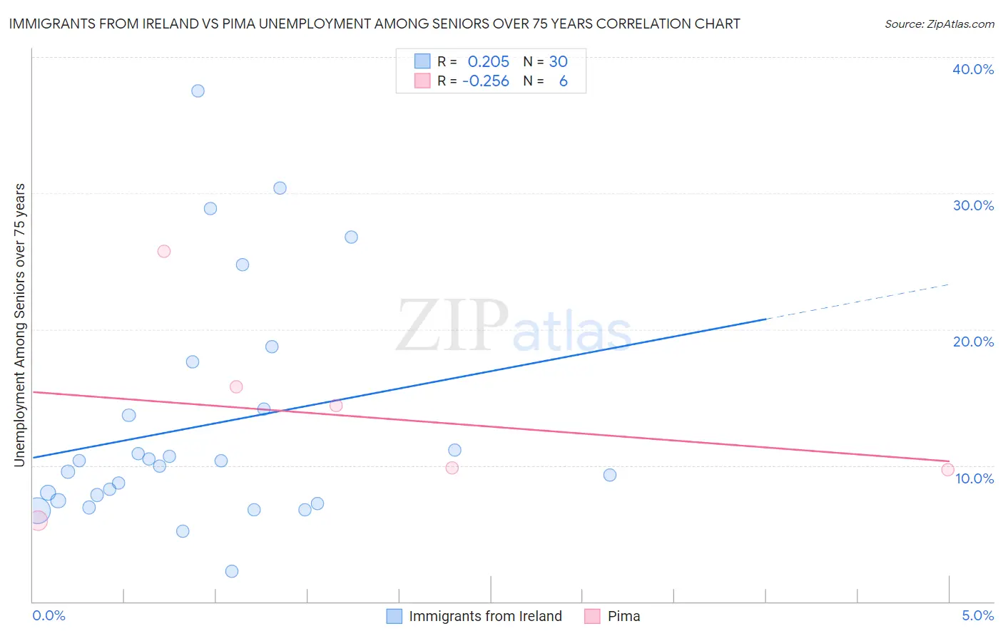 Immigrants from Ireland vs Pima Unemployment Among Seniors over 75 years