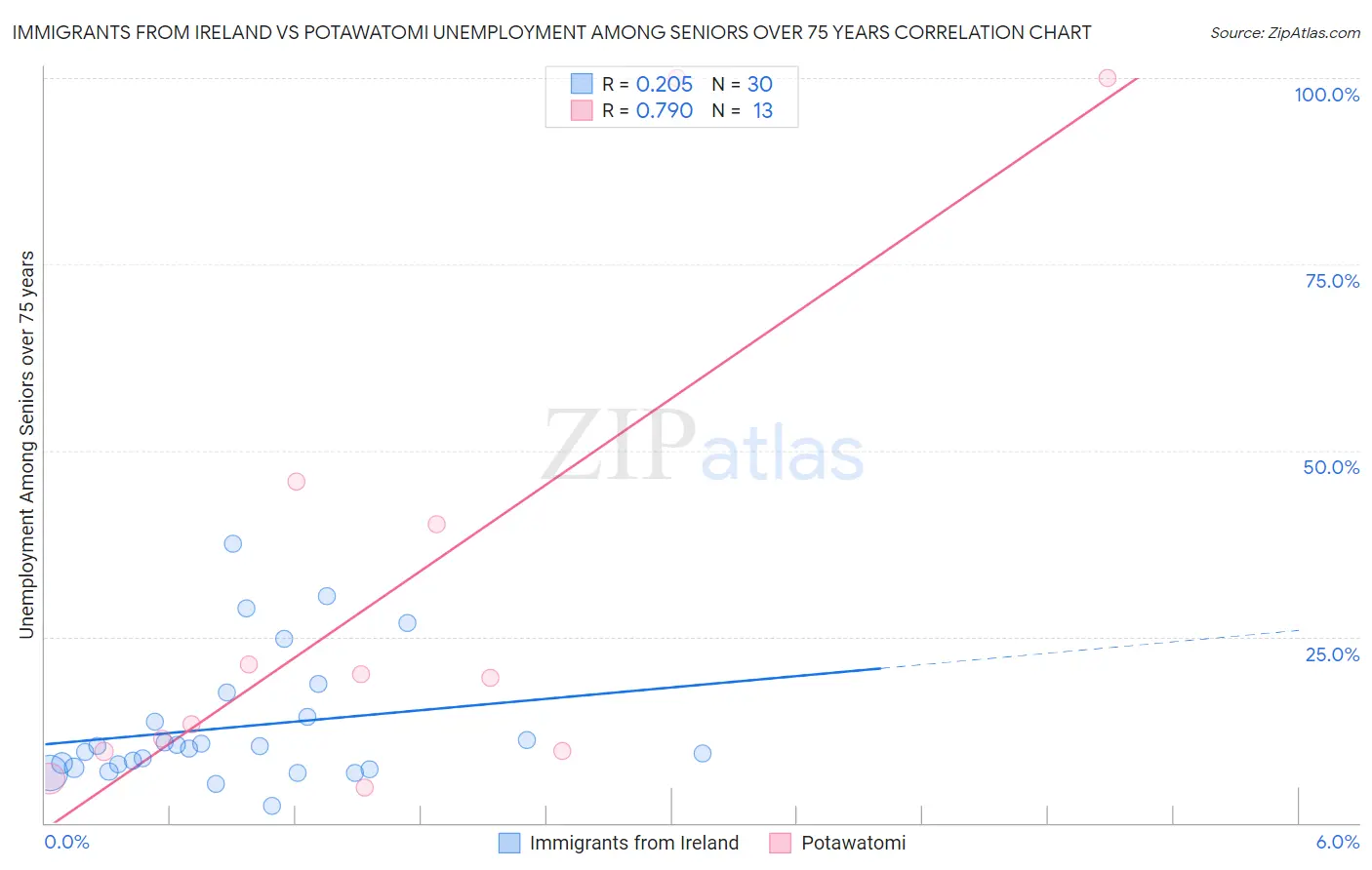 Immigrants from Ireland vs Potawatomi Unemployment Among Seniors over 75 years