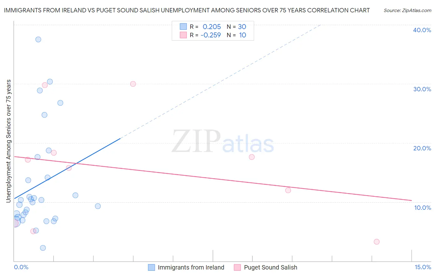 Immigrants from Ireland vs Puget Sound Salish Unemployment Among Seniors over 75 years