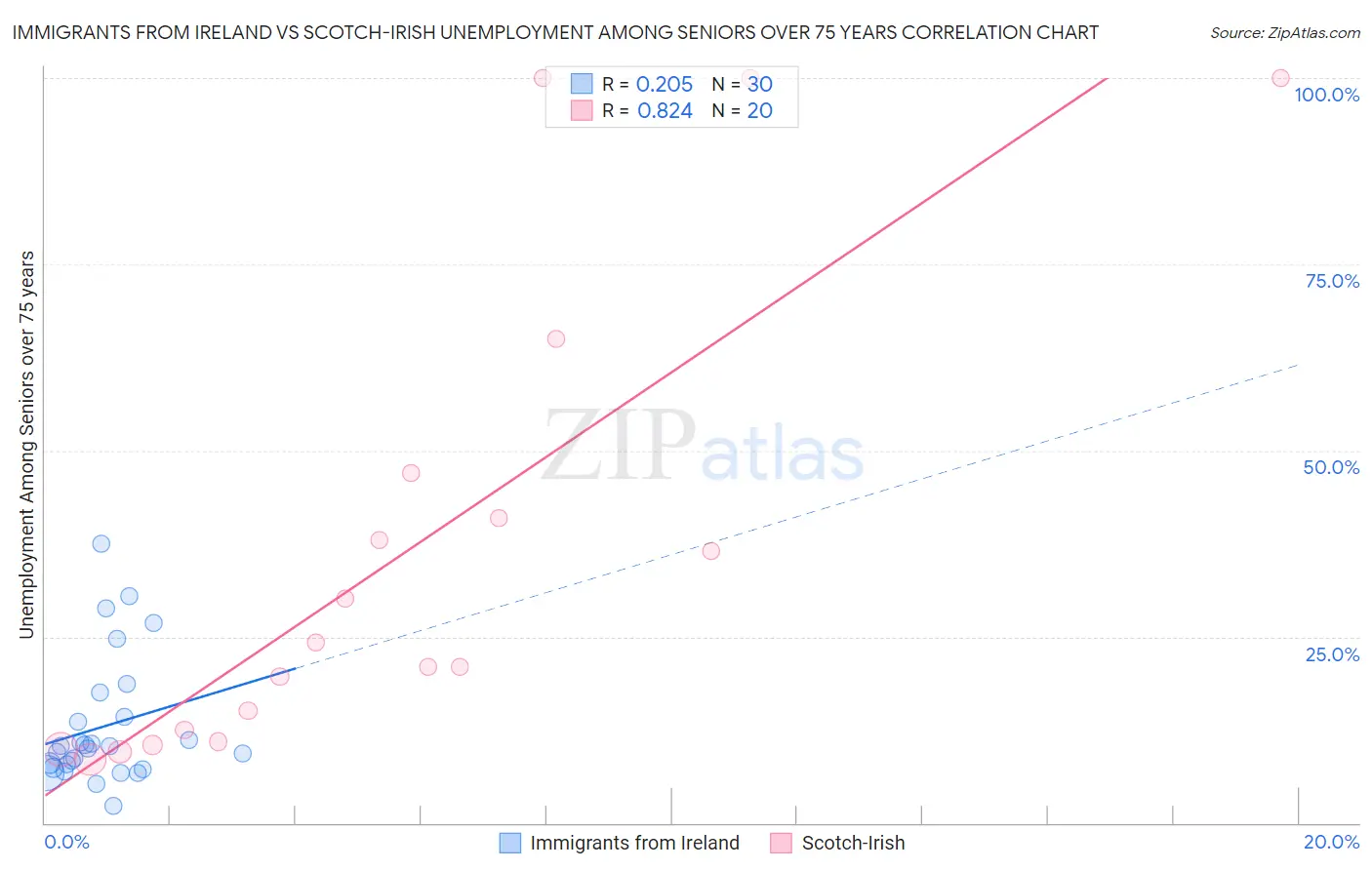 Immigrants from Ireland vs Scotch-Irish Unemployment Among Seniors over 75 years