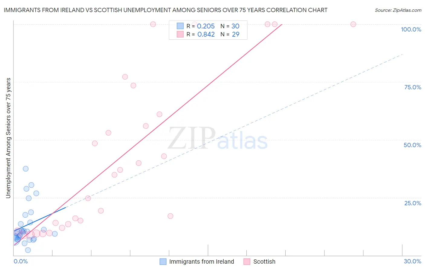 Immigrants from Ireland vs Scottish Unemployment Among Seniors over 75 years