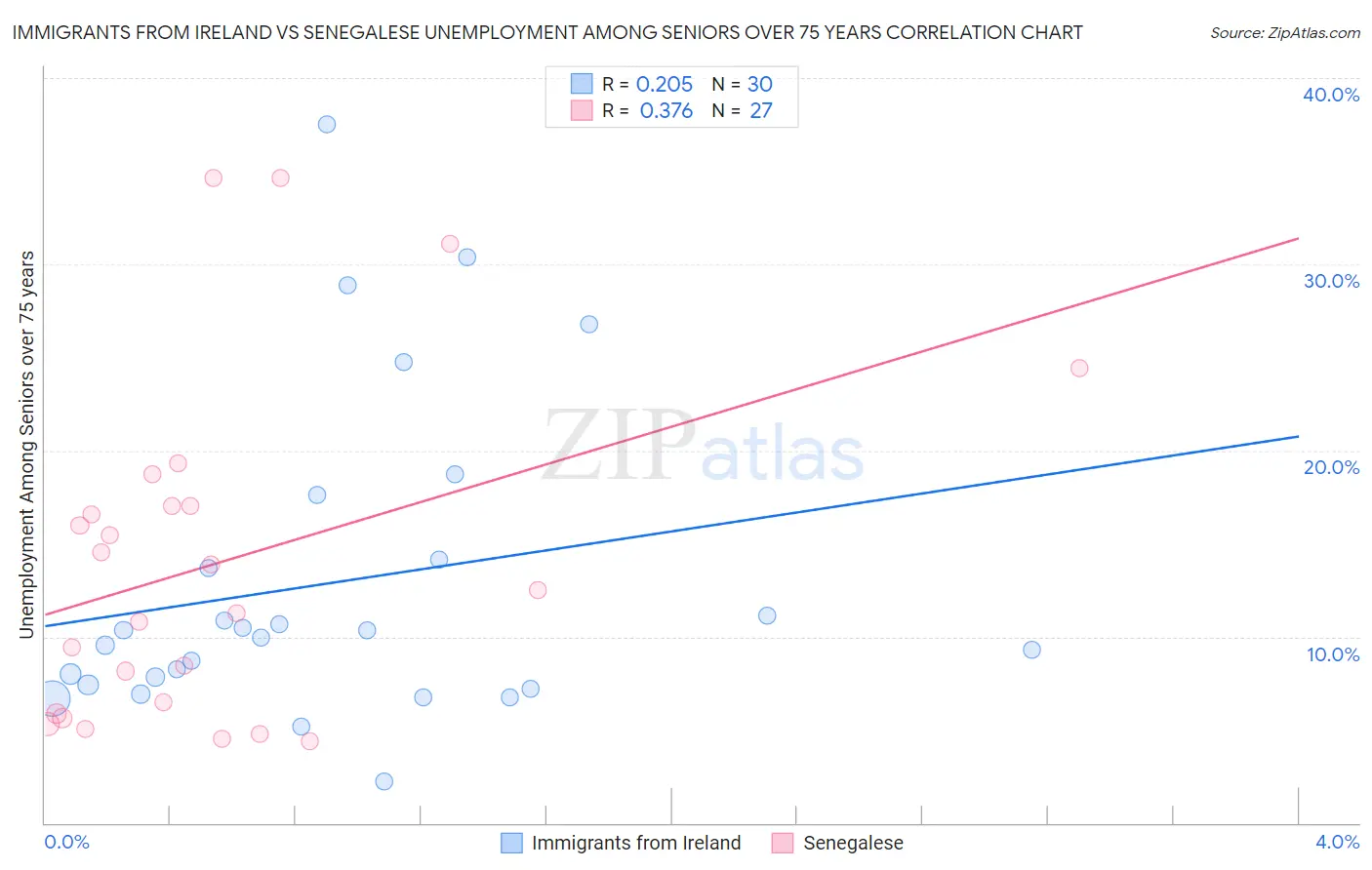 Immigrants from Ireland vs Senegalese Unemployment Among Seniors over 75 years