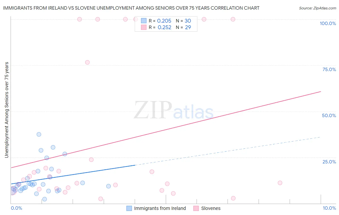 Immigrants from Ireland vs Slovene Unemployment Among Seniors over 75 years