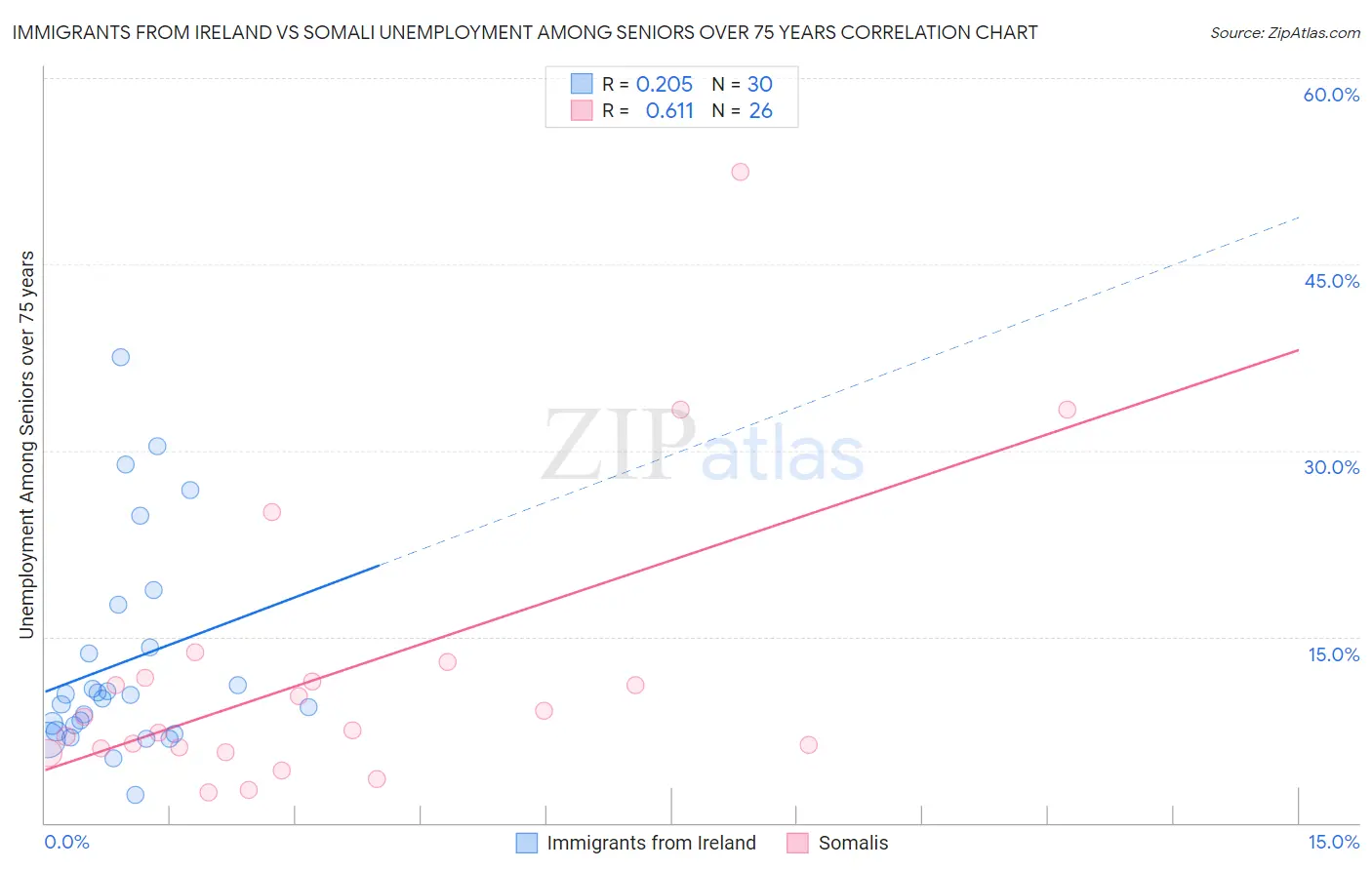 Immigrants from Ireland vs Somali Unemployment Among Seniors over 75 years