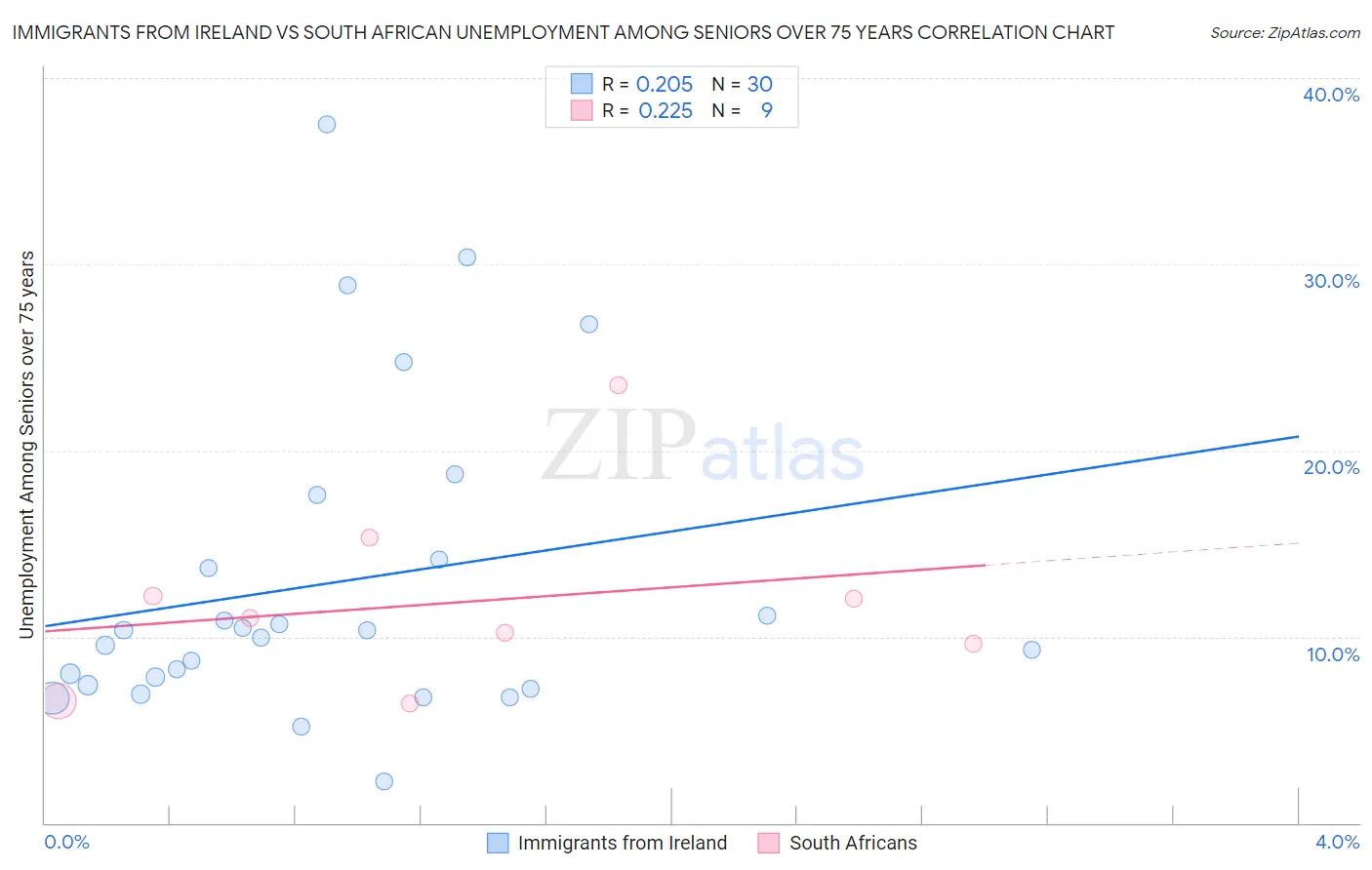 Immigrants from Ireland vs South African Unemployment Among Seniors over 75 years