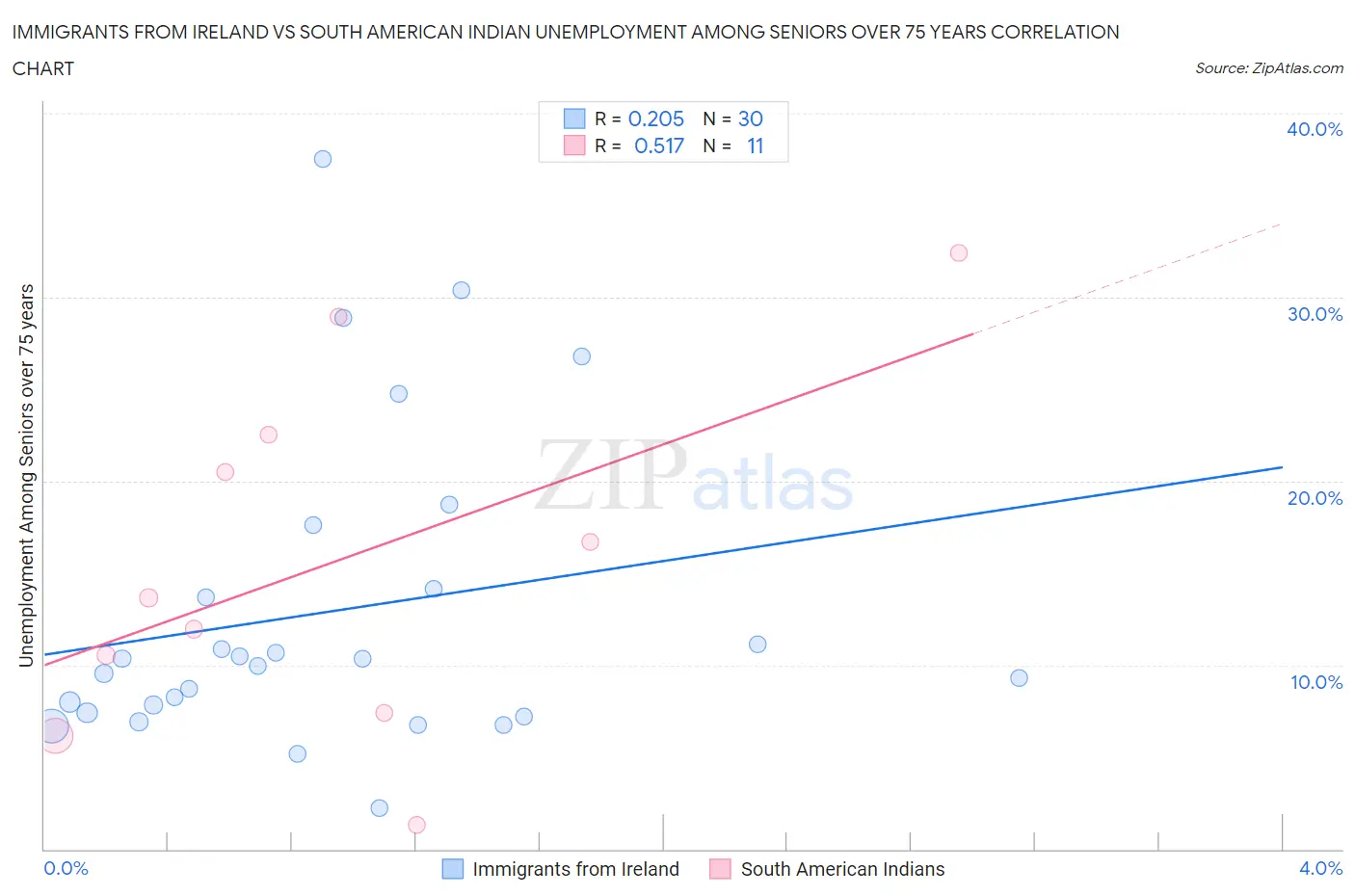 Immigrants from Ireland vs South American Indian Unemployment Among Seniors over 75 years