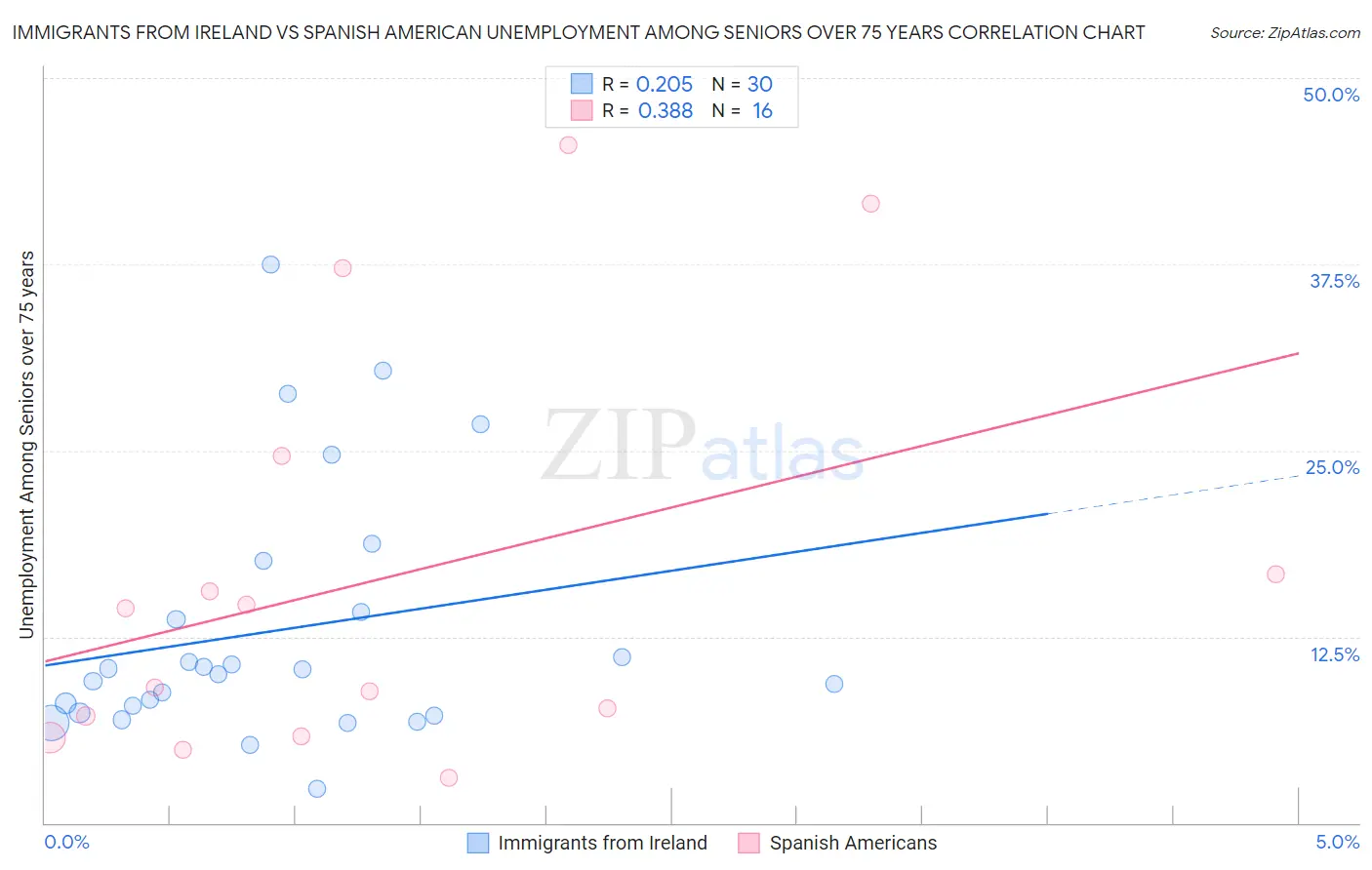 Immigrants from Ireland vs Spanish American Unemployment Among Seniors over 75 years