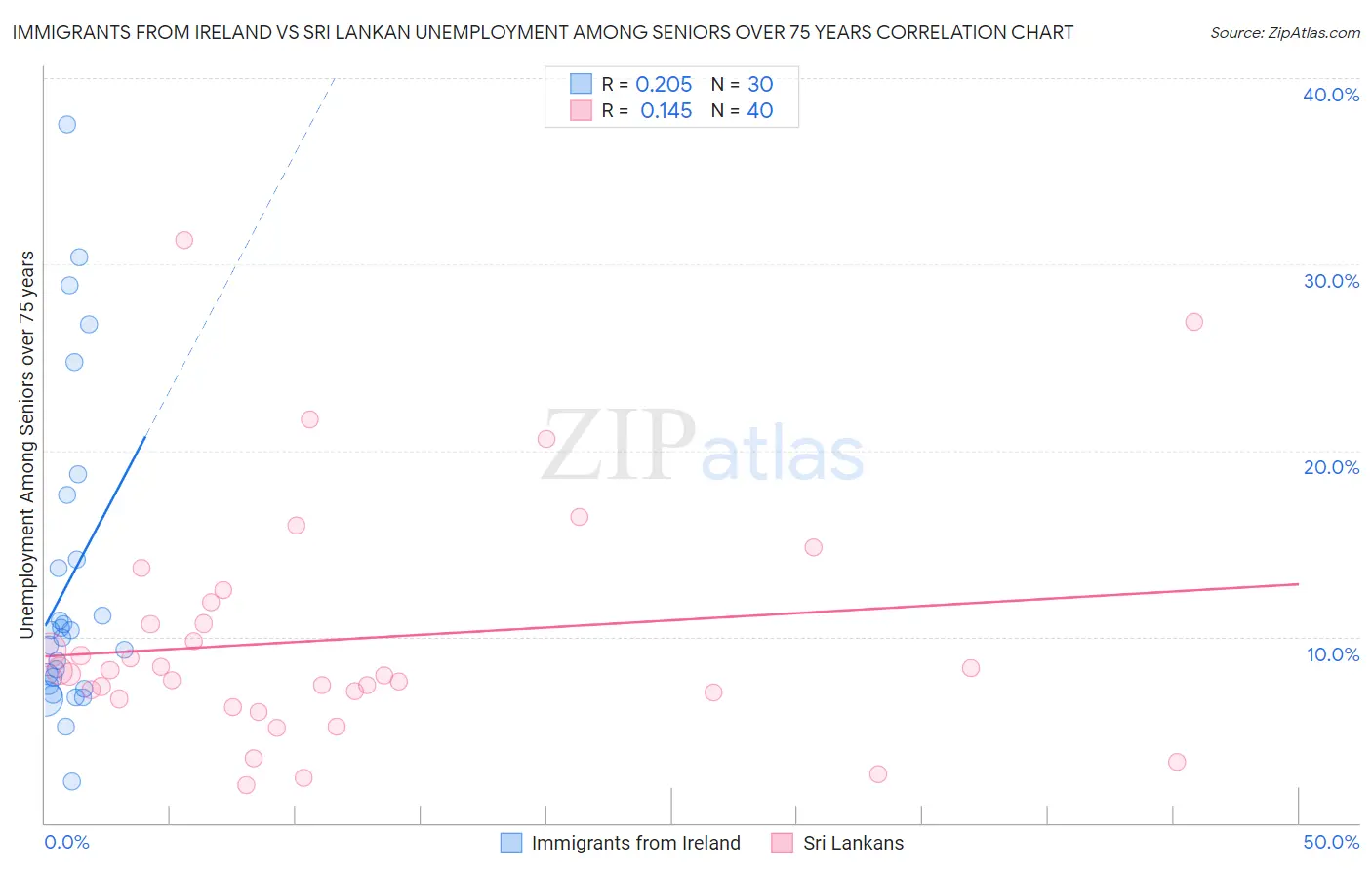 Immigrants from Ireland vs Sri Lankan Unemployment Among Seniors over 75 years