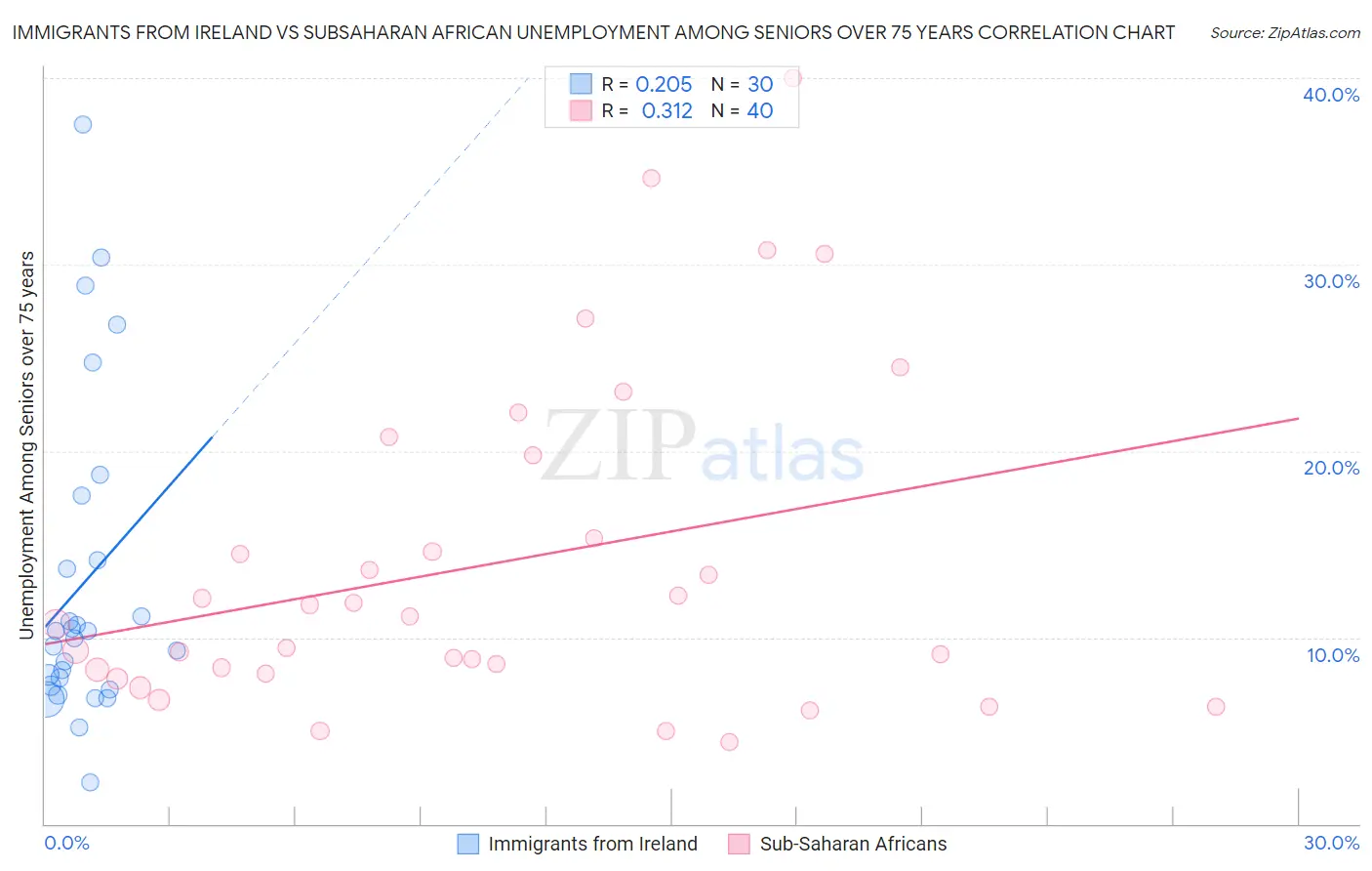 Immigrants from Ireland vs Subsaharan African Unemployment Among Seniors over 75 years