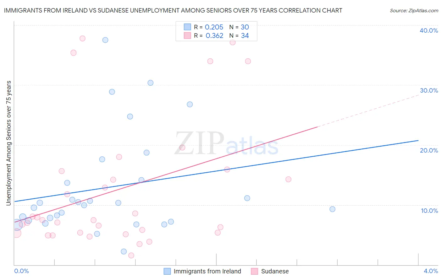Immigrants from Ireland vs Sudanese Unemployment Among Seniors over 75 years