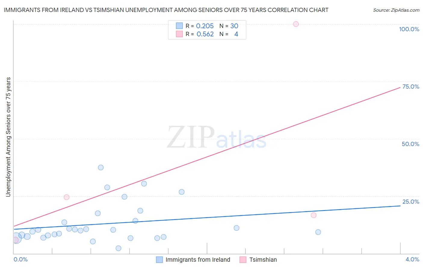Immigrants from Ireland vs Tsimshian Unemployment Among Seniors over 75 years