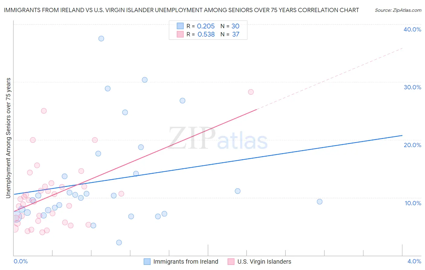 Immigrants from Ireland vs U.S. Virgin Islander Unemployment Among Seniors over 75 years