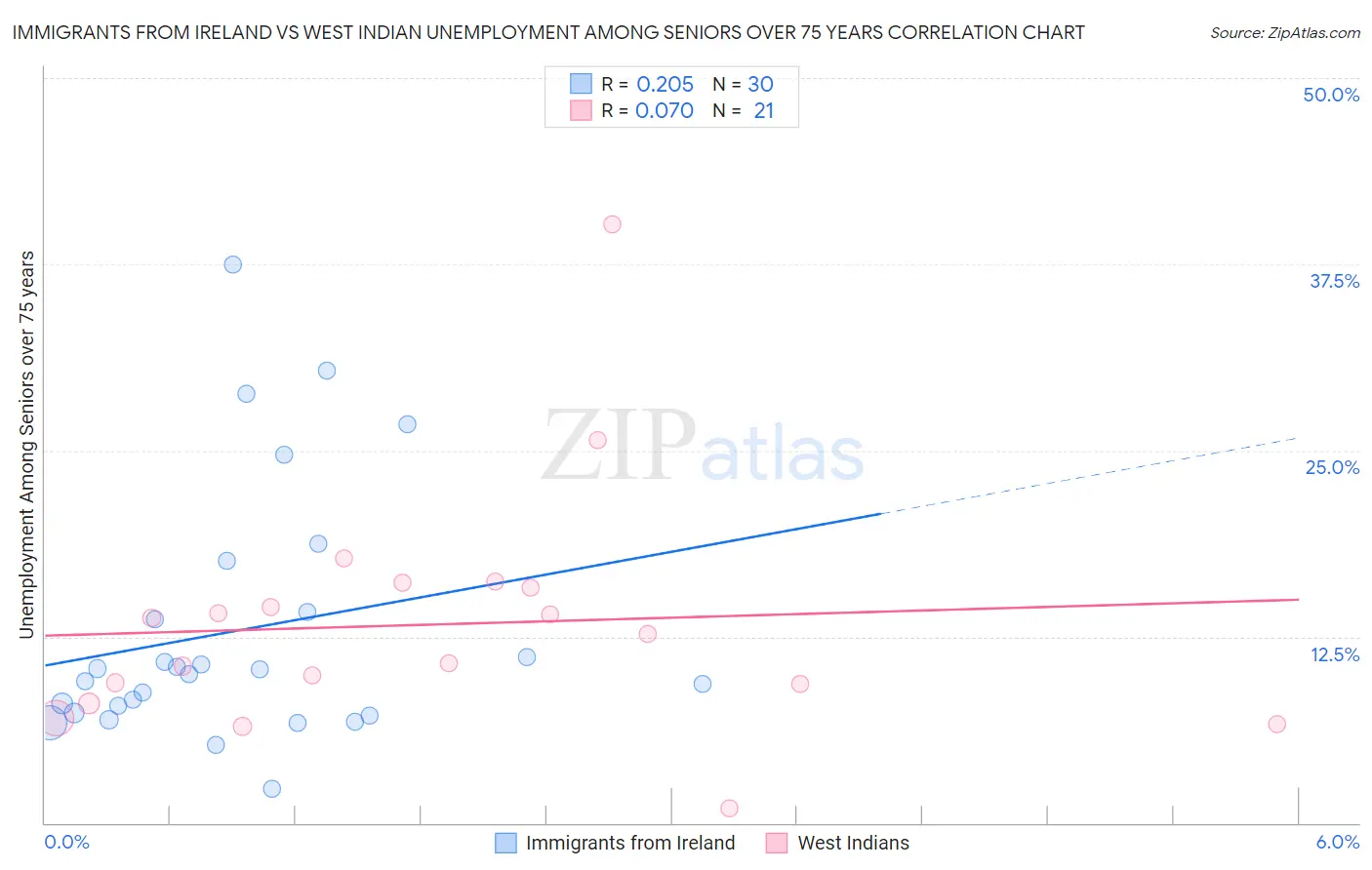 Immigrants from Ireland vs West Indian Unemployment Among Seniors over 75 years
