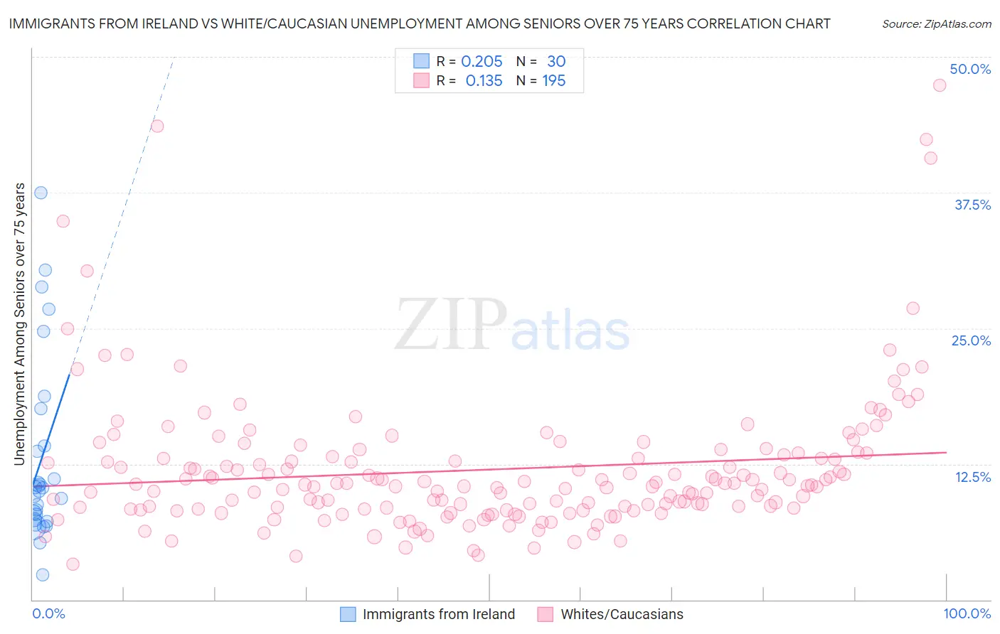 Immigrants from Ireland vs White/Caucasian Unemployment Among Seniors over 75 years