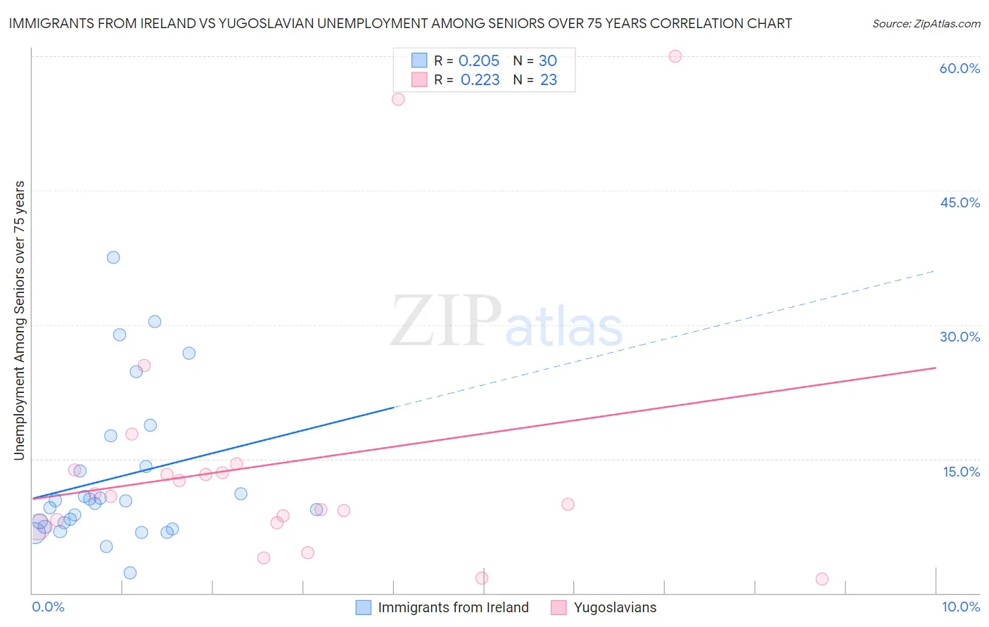 Immigrants from Ireland vs Yugoslavian Unemployment Among Seniors over 75 years