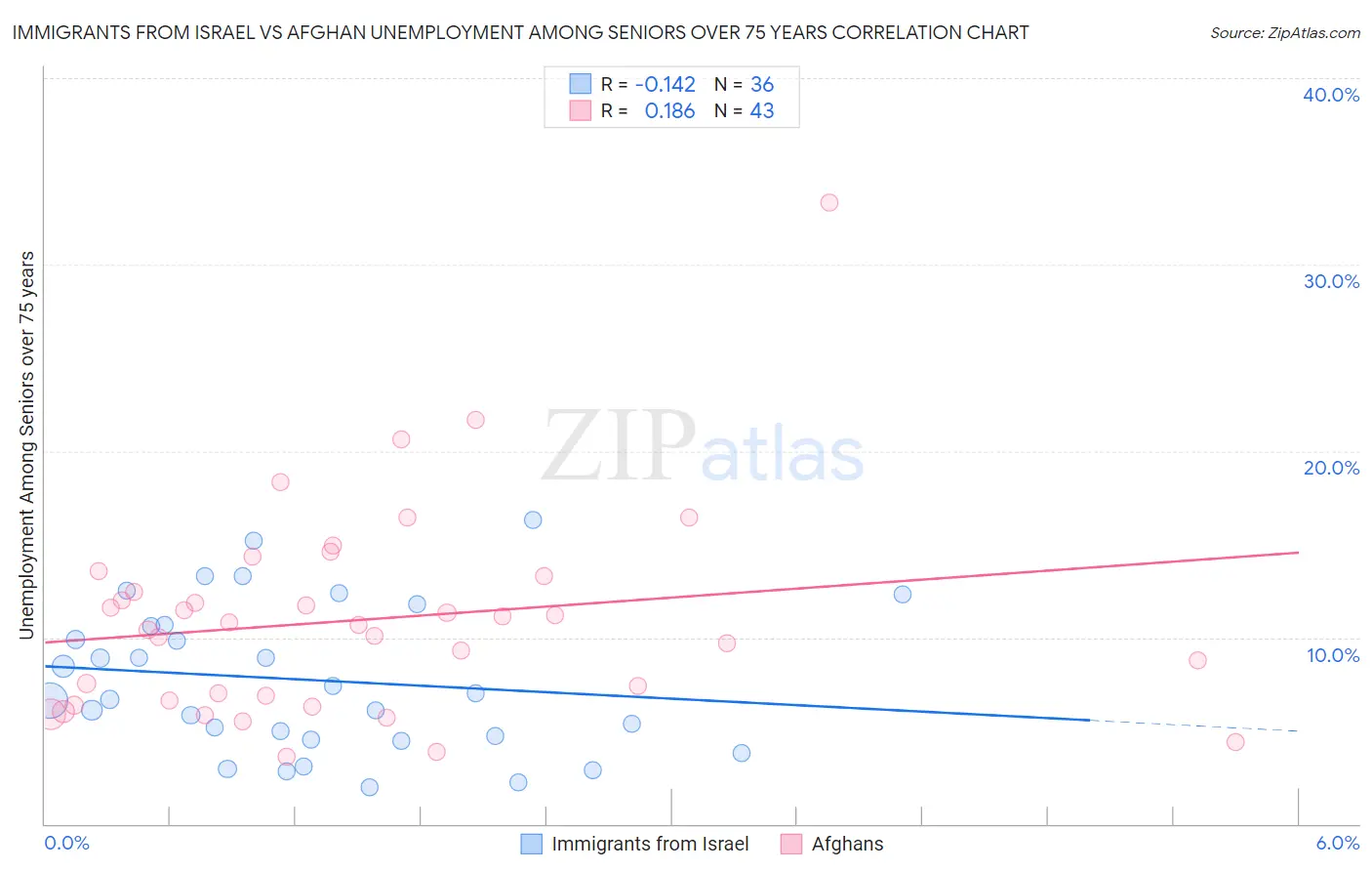 Immigrants from Israel vs Afghan Unemployment Among Seniors over 75 years