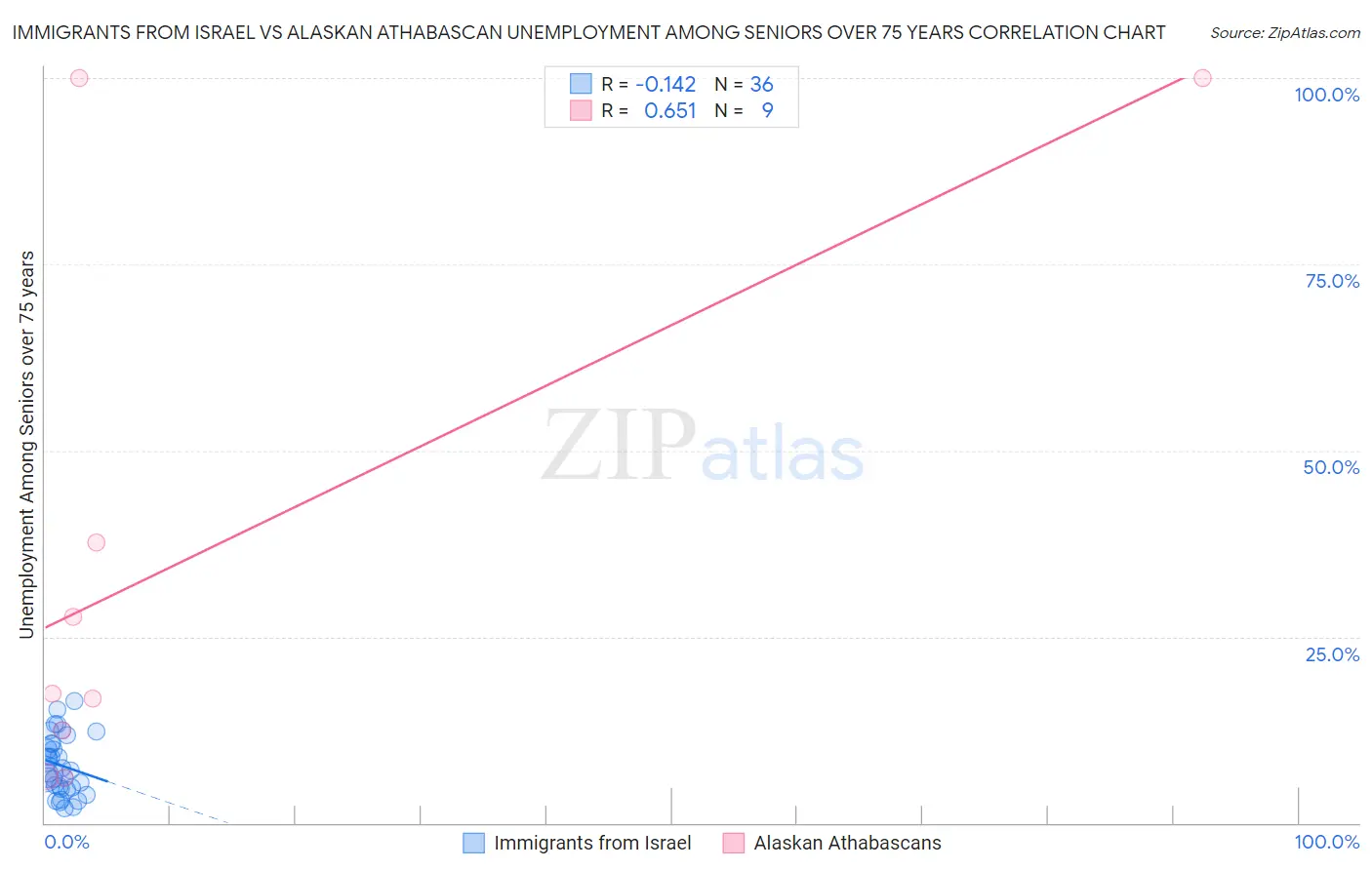 Immigrants from Israel vs Alaskan Athabascan Unemployment Among Seniors over 75 years