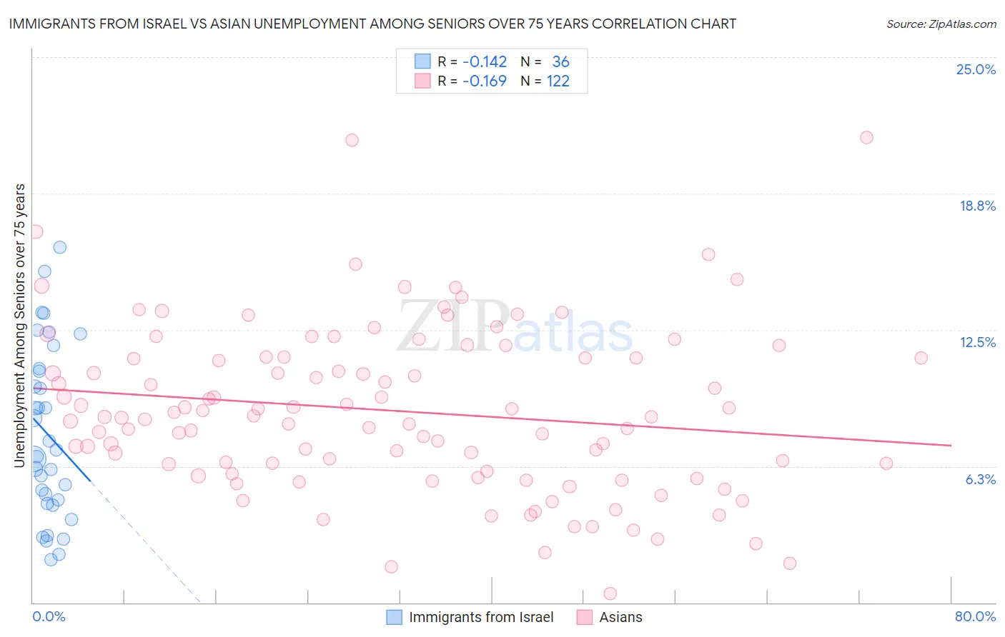 Immigrants from Israel vs Asian Unemployment Among Seniors over 75 years