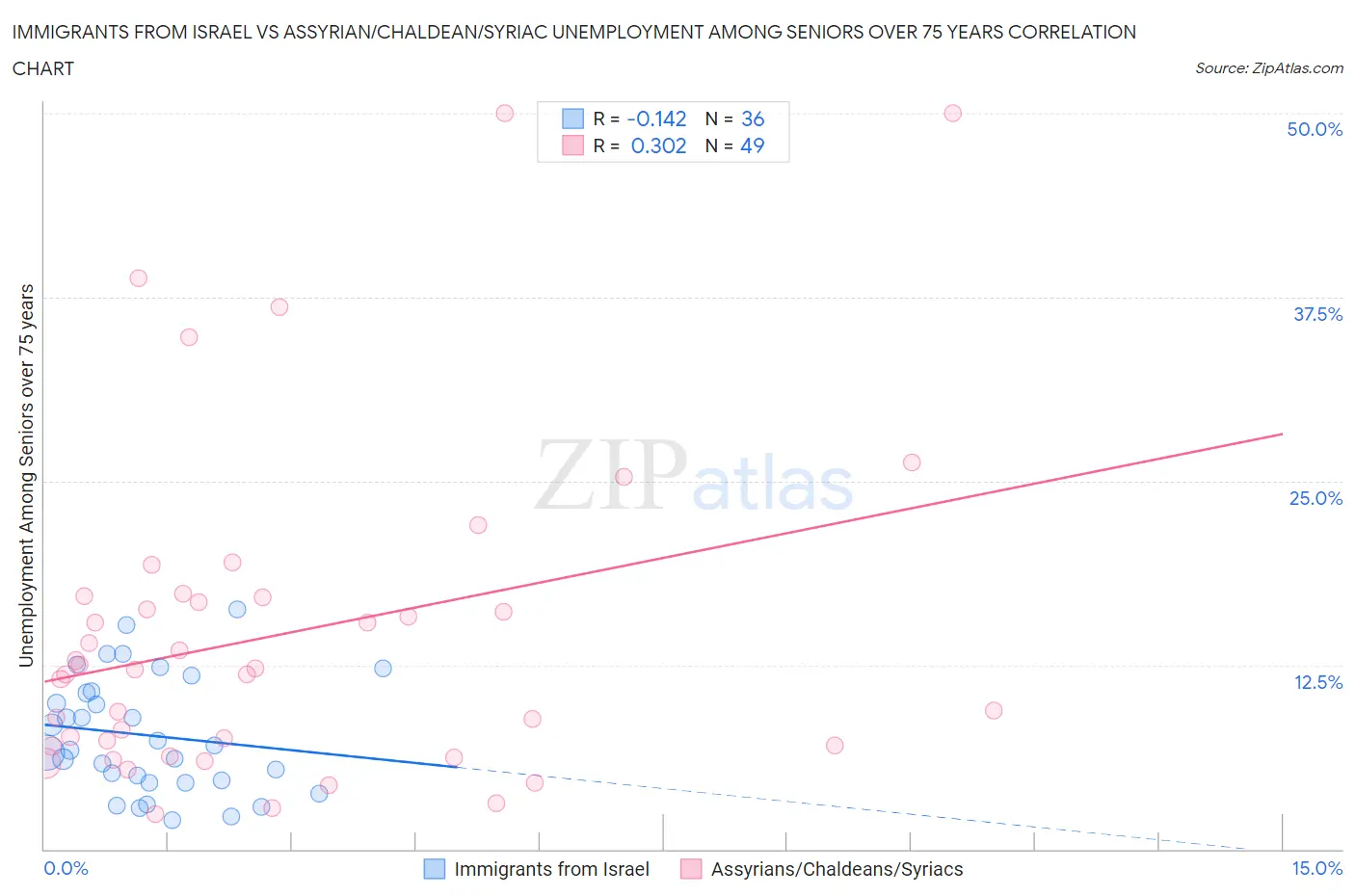 Immigrants from Israel vs Assyrian/Chaldean/Syriac Unemployment Among Seniors over 75 years