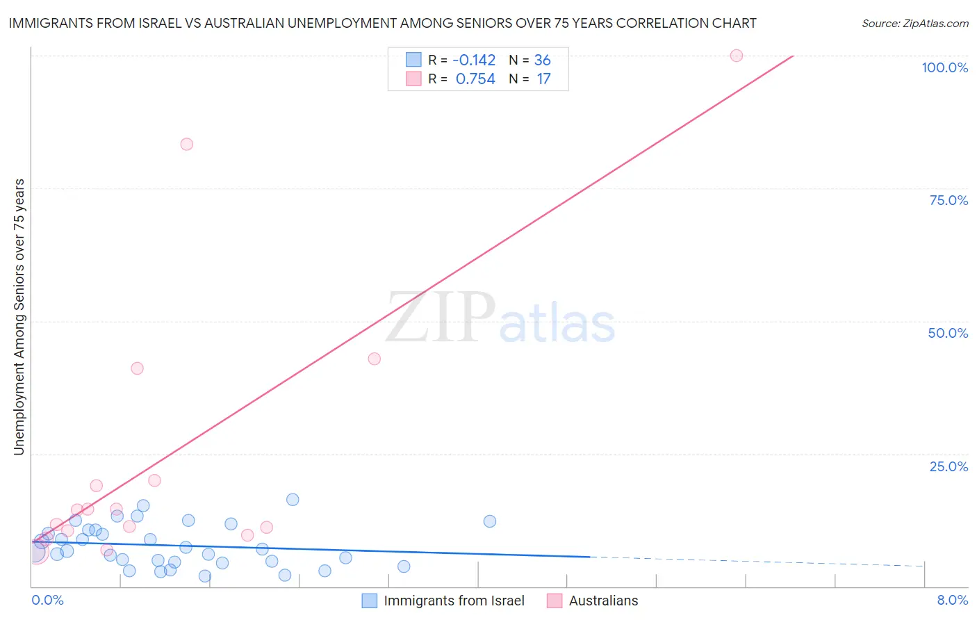 Immigrants from Israel vs Australian Unemployment Among Seniors over 75 years