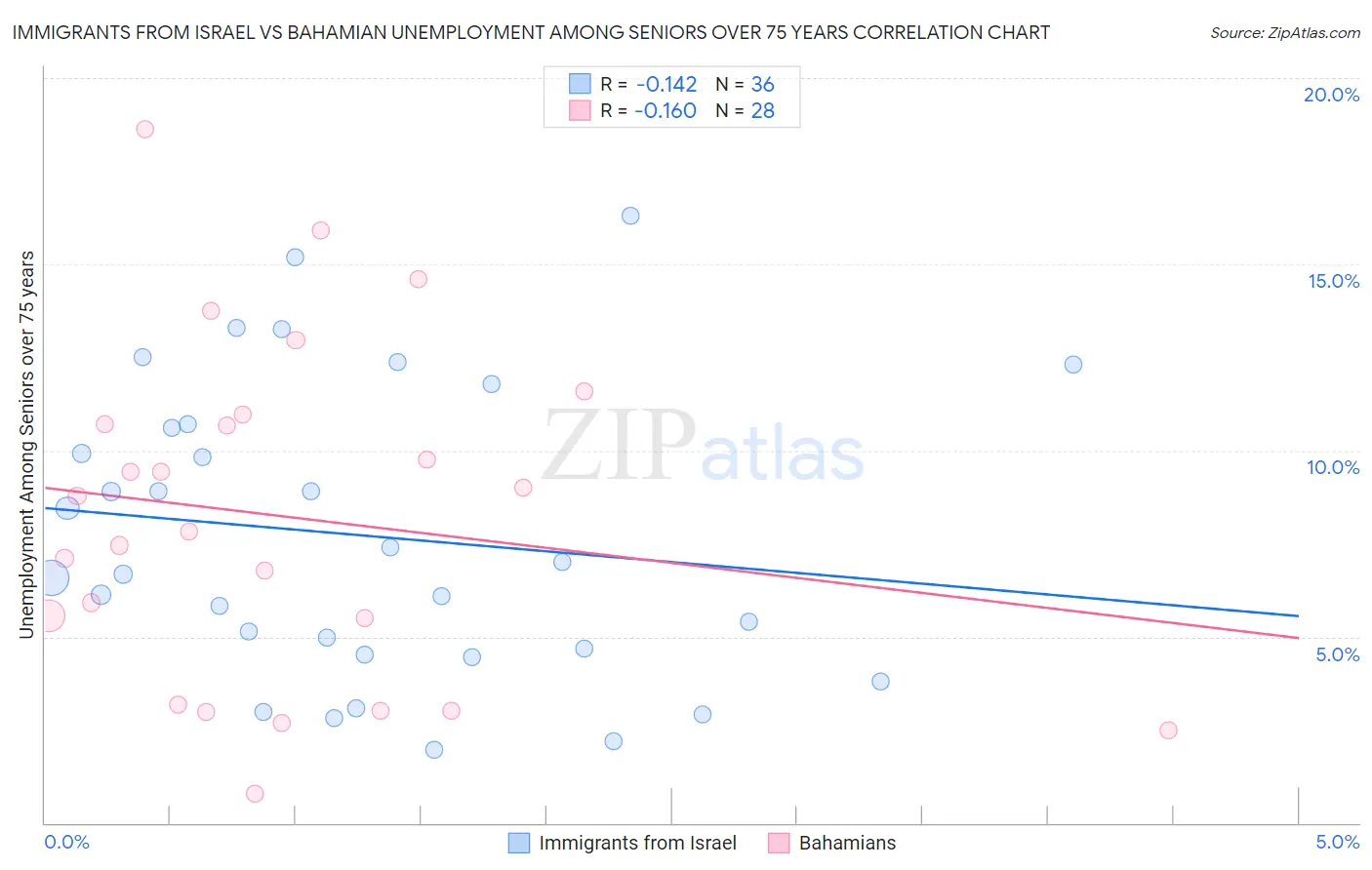 Immigrants from Israel vs Bahamian Unemployment Among Seniors over 75 years
