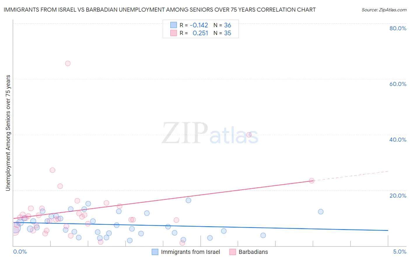 Immigrants from Israel vs Barbadian Unemployment Among Seniors over 75 years